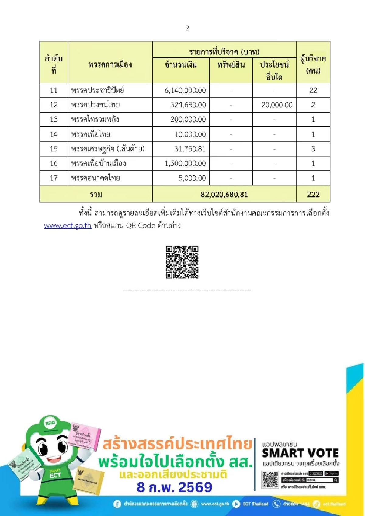 เปิดยอดบริจาคพรรคการเมือง พ.ย. 2568 ภูมิใจไทยอันดับ 1 จำนวน 58 ล้าน