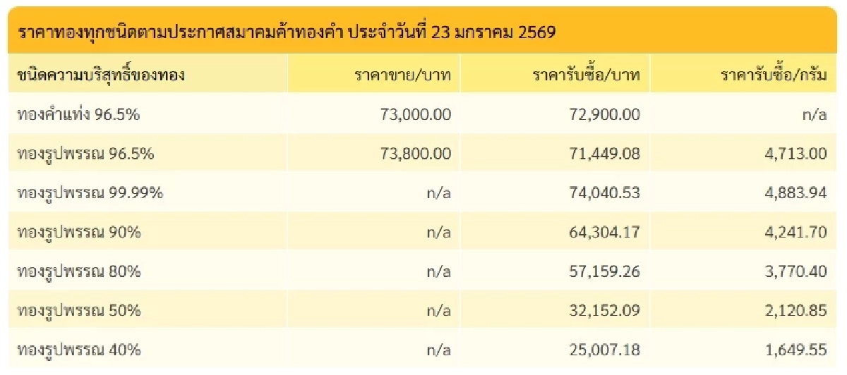 ราคาทองคำ วันนี้ 23 ม.ค. 69 เปิดตลาด ปรับตัวขึ้นแรงมาก เช็กราคาทองล่าสุด