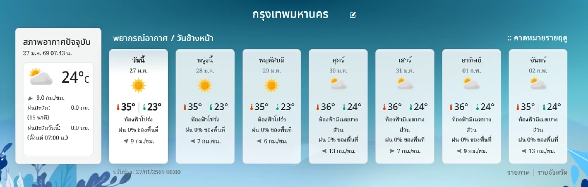 เช็กฝุ่น กทม. ค่าฝุ่น PM2.5 วันนี้ 27 ม.ค. 69 เกินมาตรฐานหนักทั่ว