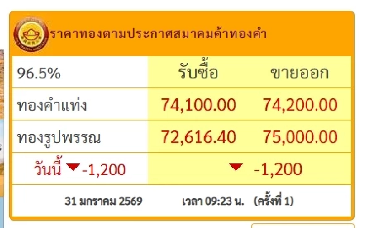 ราคาทองวันนี้ 31 ม.ค. 69 ปรับลดแรงอีก! เช็กราคาทองล่าสุดกี่บาท