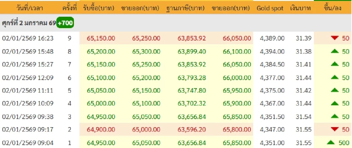 'ราคาทองคำ วันนี้' 3 ม.ค. 69 ทองผันผวน? ร่วงหนักเปิดตลาด ราคาล่าสุดกี่บาท