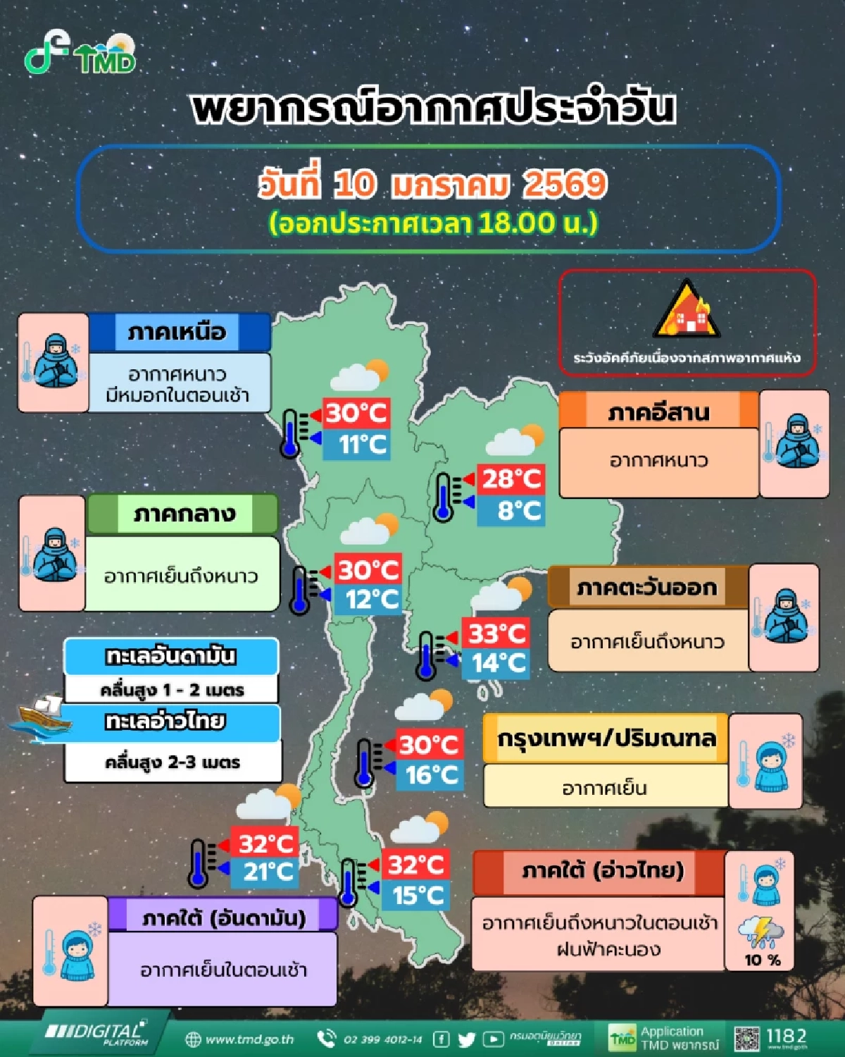 กรมอุตุ เตือน ไทยตอนบนลมอ่อน อากาศปิดทำ PM 2.5 สะสม  "สีส้ม" หลายพื้นที่