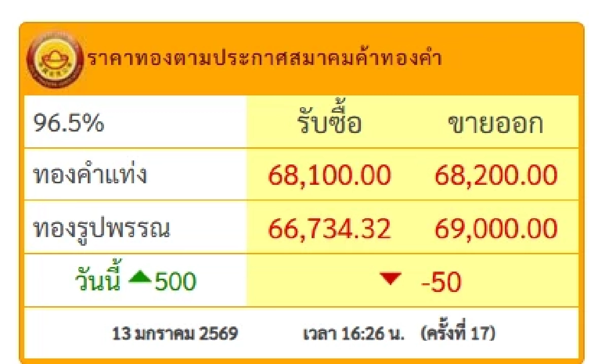 ปิดตลาด'ทองคำวันนี้' 13 ม.ค. 69 ดิ่งฮวบแรง เช็กราคาทอง ล่าสุด