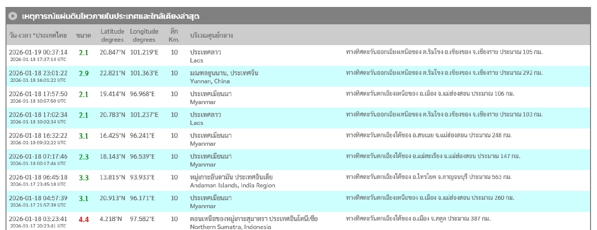 "แผ่นดินไหว" 19 ม.ค. 69 สถานการณ์โลกแรง "ไทยภาคเหนือ" ใกล้จุดไหวช็อก