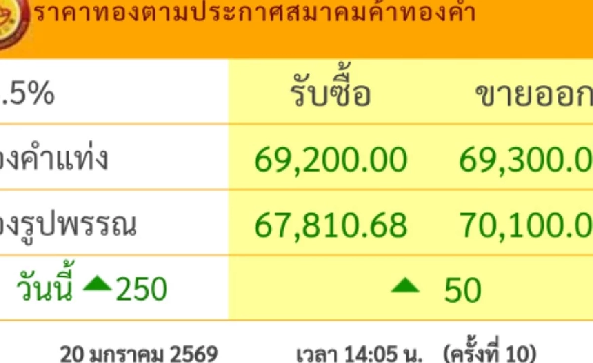 ด่วน! เช็กราคาทองล่าสุด ทะลุ 70,000 แล้ว ไฮนิวสูงสุดเป็นประวัติการณ์