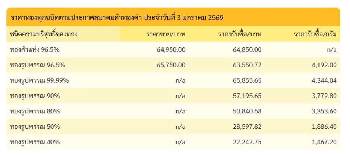 'ราคาทองคำ วันนี้' 3 ม.ค. 69 ทองผันผวน? ร่วงหนักเปิดตลาด ราคาล่าสุดกี่บาท