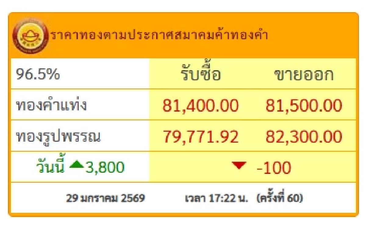 ปิดตลาด'ทองคำวันนี้' 29 ม.ค. 69 ดิ่งดาวน์ เช็กราคาทอง ล่าสุด