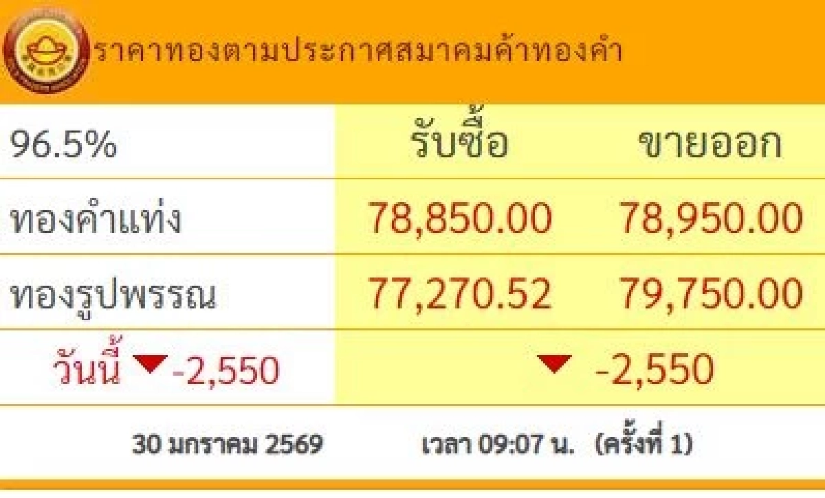 ราคาทองวันนี้ 30 ม.ค. 69 เปิดตลาดร่วงลงหนัก เช็กราคาทองรูปพรรณ กี่บาท