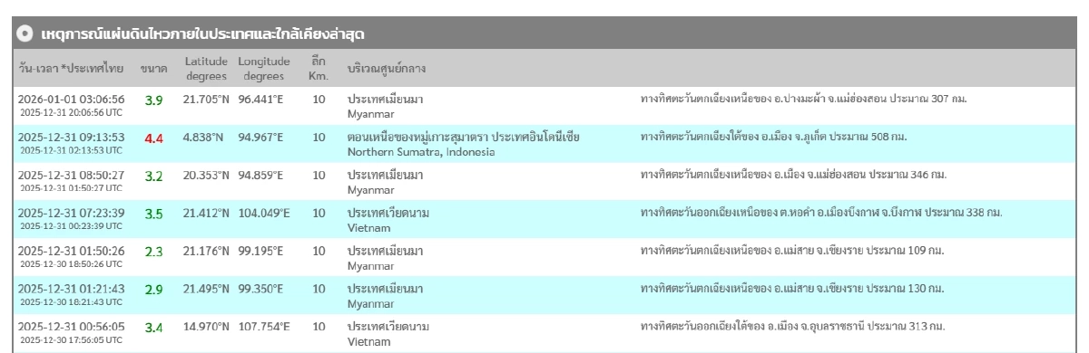 "แผ่นดินไหว" 1 ม.ค. 69 "ไทยใกล้ศูนย์กลาง" สถานการณ์โลกเขย่าแรง ปีใหม่