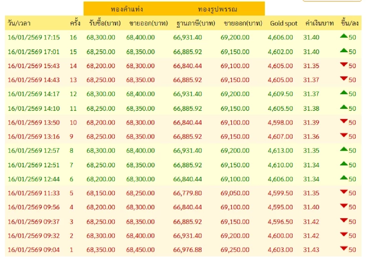 ปิดตลาด'ทองคำวันนี้' 16 ม.ค. 69 ดิ่งดาวน์ลดฮวบ เช็กราคาทอง ล่าสุด