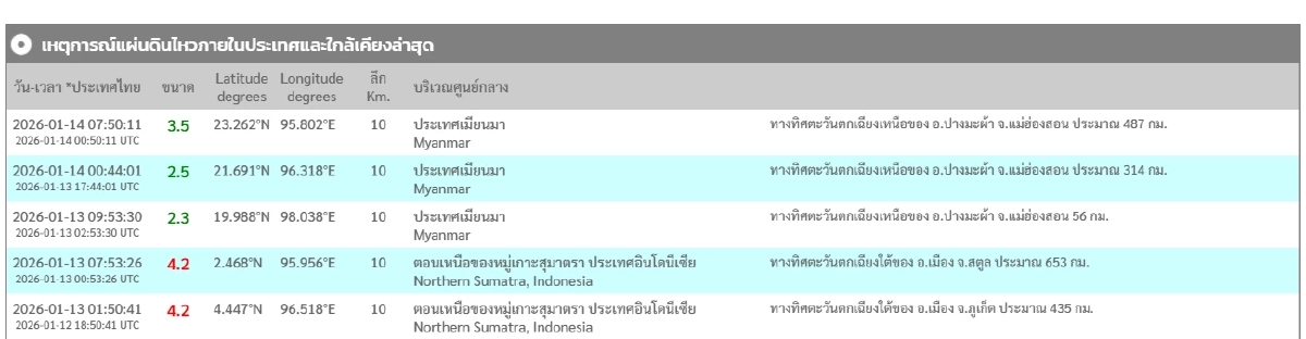 "แผ่นดินไหว" 14 ม.ค. 69 "ไทย"ภาคเหนือ ใกล้จุดไหว สถานการณ์โลกแรง