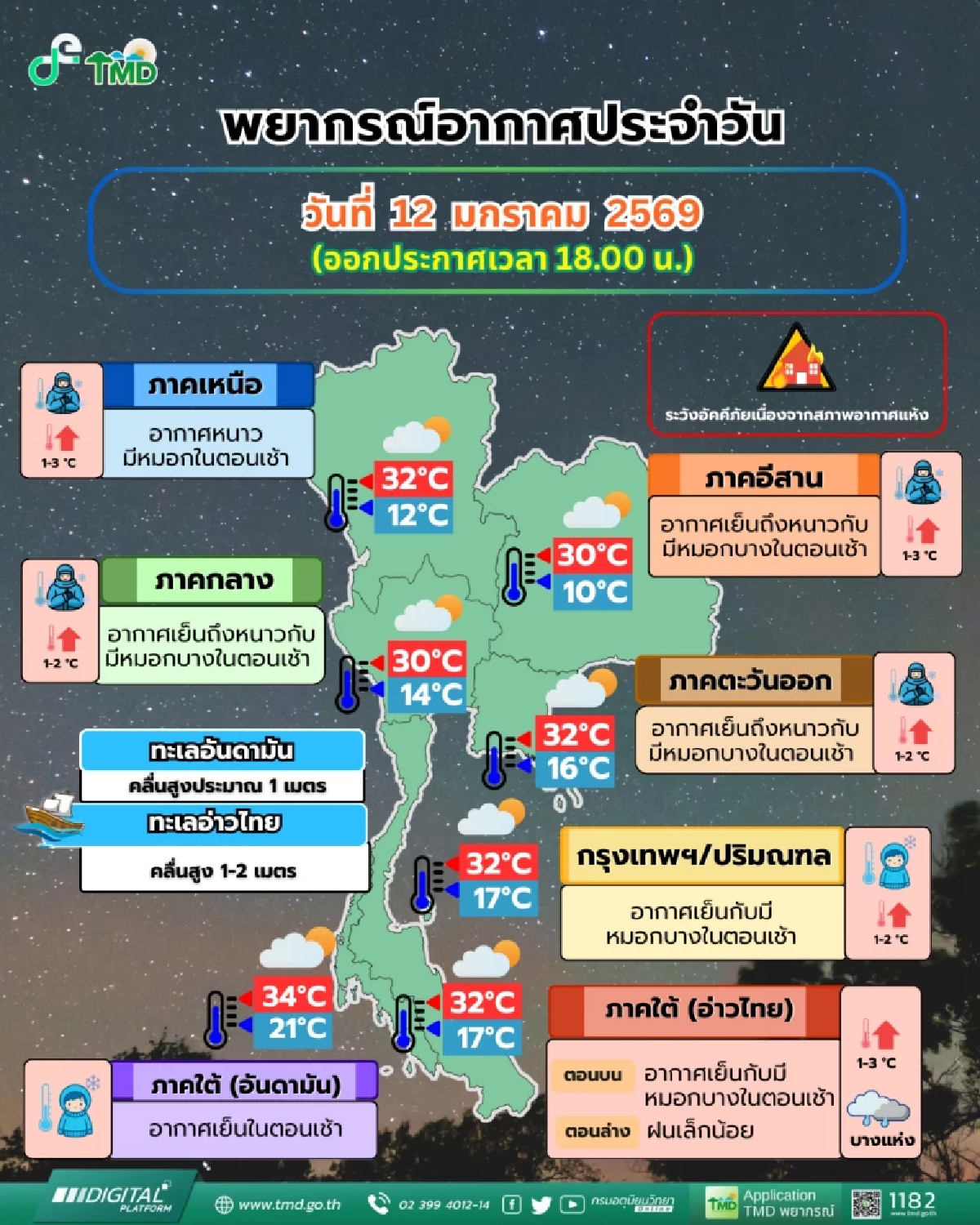 ไทยตอนบนอุ่นขึ้น ระวังหมอกเช้า-ฝุ่นสะสม ภาคใต้ตอนล่างมีฝนเล็กน้อย