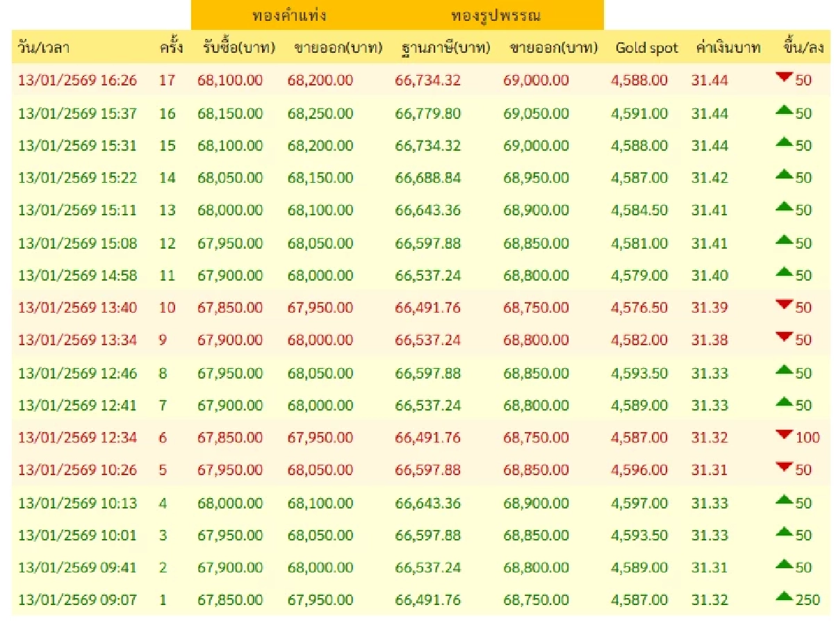 ปิดตลาด'ทองคำวันนี้' 13 ม.ค. 69 ดิ่งฮวบแรง เช็กราคาทอง ล่าสุด