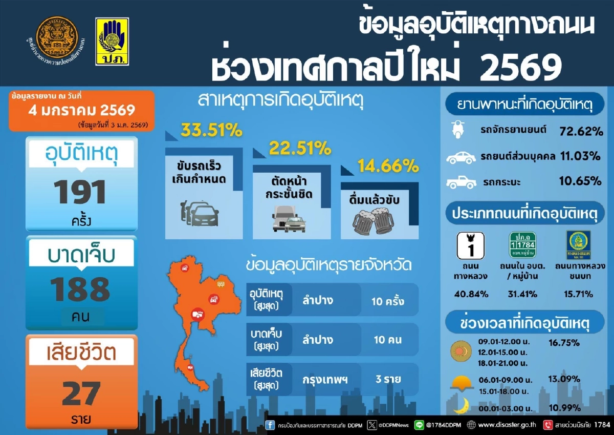 ศปถ. สรุป 7 วันอันตราย "ปีใหม่ 2569" วันที่ห้า ดับ 27 ราย เจ็บสะสม 1,141 ราย