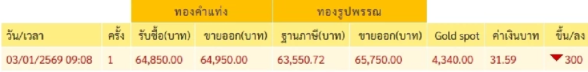 ราคาทองคำวันนี้ 5 ม.ค. 69 "ราคาทองพุ่งขึ้น" หนักมาก เช็กราคาล่าสุดกี่บาท