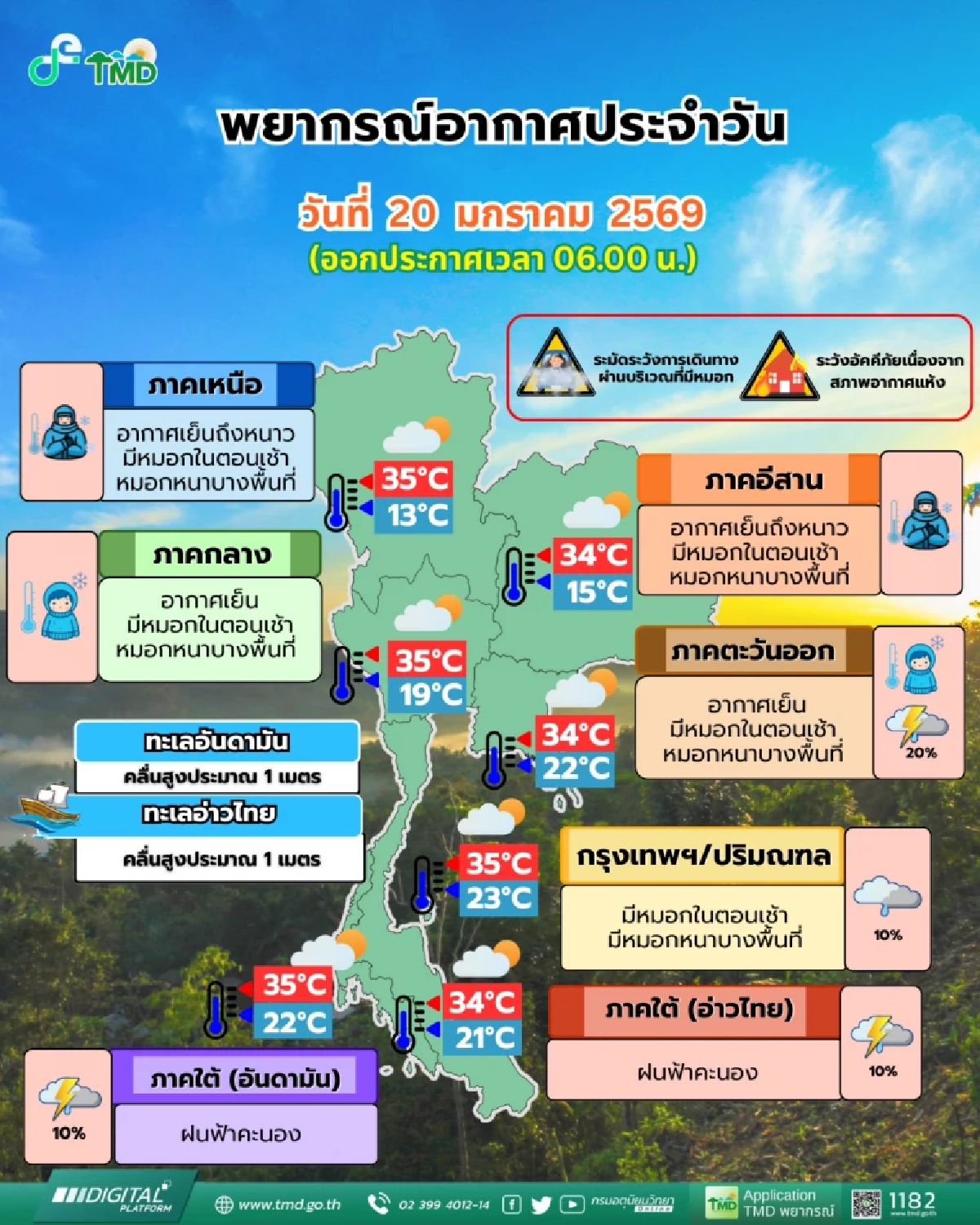 อุตุ เตือนสภาพอากาศ ระวัง 3 เด้ง! หนาว-หมอก-ฝุ่น ส่วน กทม. มีลุ้นฝน 10%