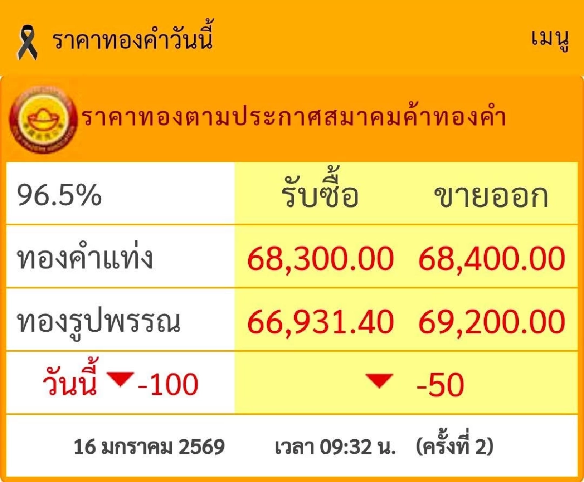 ราคาทองวันนี้ 16 ม.ค.69  ร่วงลงแล้ว จับตา ‘ทองรูปพรรณ’ ขายออกเฉียด 7 หมื่น!