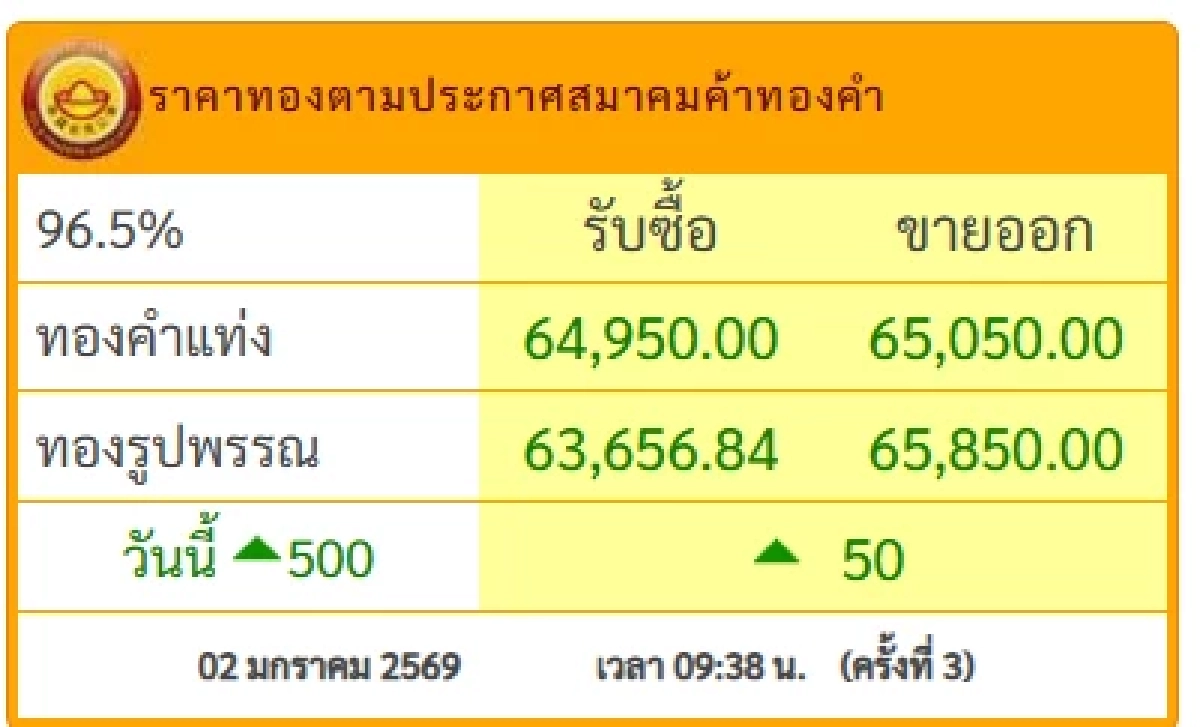 'ราคาทองคำ วันนี้' 2 ม.ค. 69  ทองพุ่งสูงดีใจ เปิดตลาด เช็กทองคำราคาล่าสุดกี่บาท