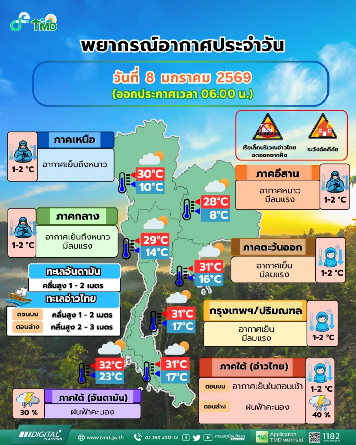 สภาพอากาศวันนี้ 8 ม.ค. 69 ไทยตอนบน หนาวเย็น ลมแรง อุณหภูมิลด 1-3 องศา