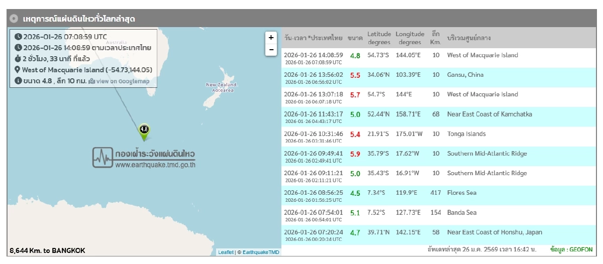 "แผ่นดินไหว" 26 ม.ค. 69 "ไทยสั่นไหว ศูนย์กลางภาคเหนือ" สถานการณ์โลกระวัง