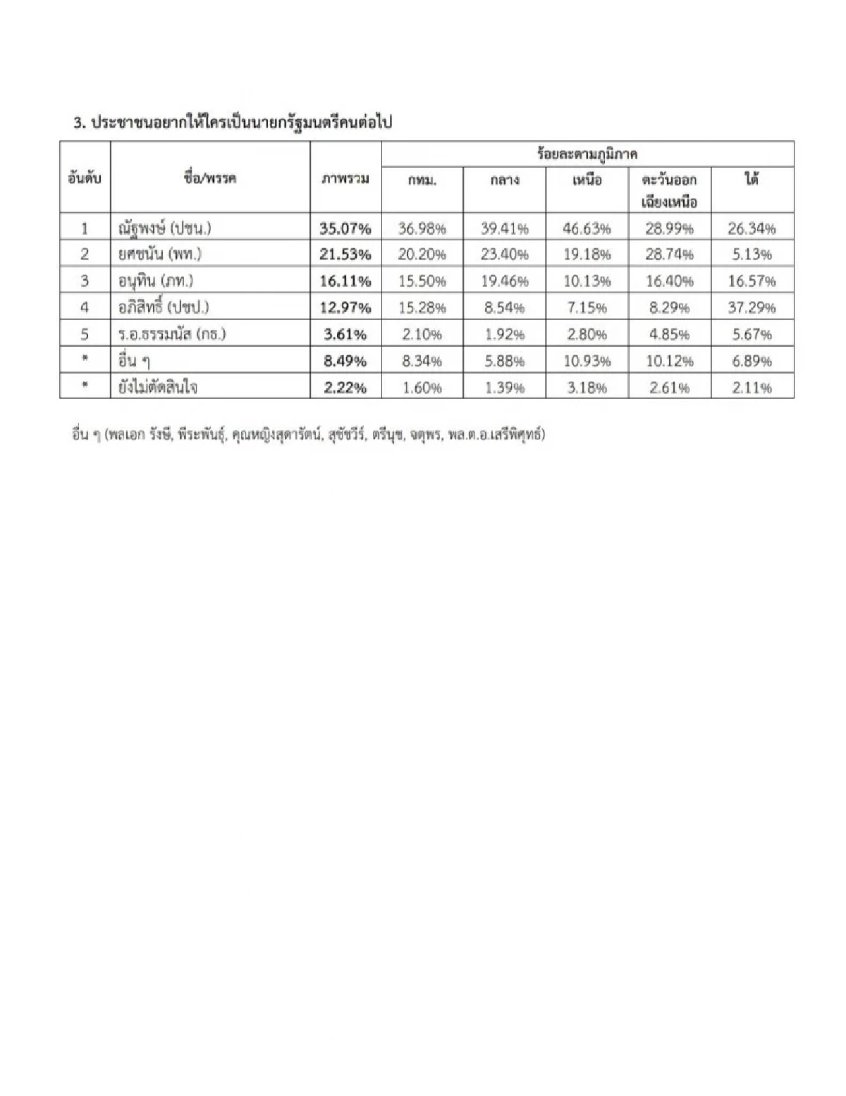 เปิดผลสำรวจ "นิด้าโพล" และ "สวนดุสิตโพล" ก่อนการเลือกตั้ง 8 ก.พ. 2569