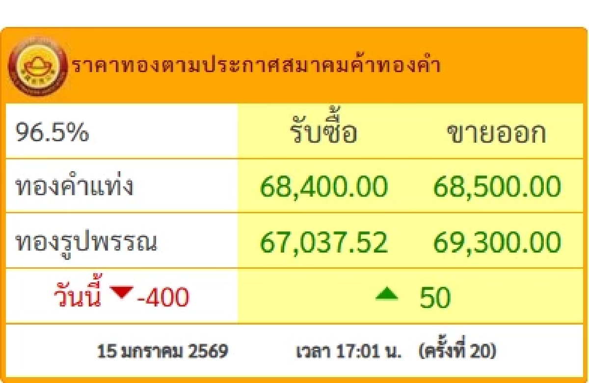 ปิดตลาด'ทองคำวันนี้' 15 ม.ค. 69 ลดฮวบดิ่งดาวน์ เช็กราคาทอง ล่าสุด