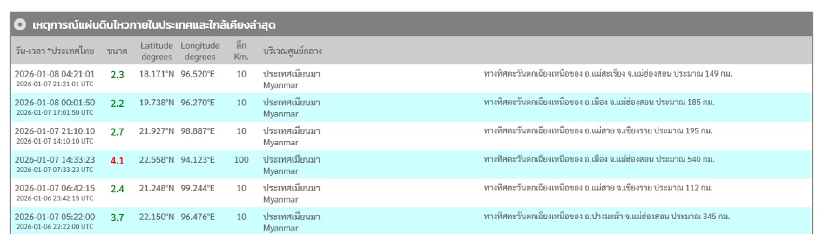"แผ่นดินไหว" 8 ม.ค. 69 "ไทยใกล้จุดสั่นไหว" สถานการณ์โลกเขย่าแรง