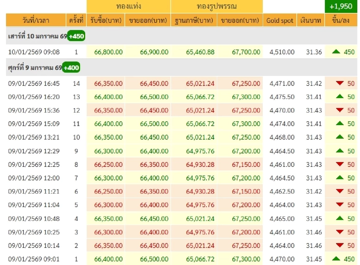 ราคาทองคำวันนี้ 10 ม.ค. 69 เปิดตลาด "ปรับขึ้น" เช็กราคาล่าสุดกี่บาท