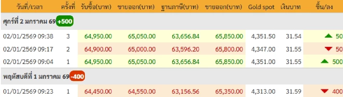 'ราคาทองคำ วันนี้' 2 ม.ค. 69  ทองพุ่งสูงดีใจ เปิดตลาด เช็กทองคำราคาล่าสุดกี่บาท