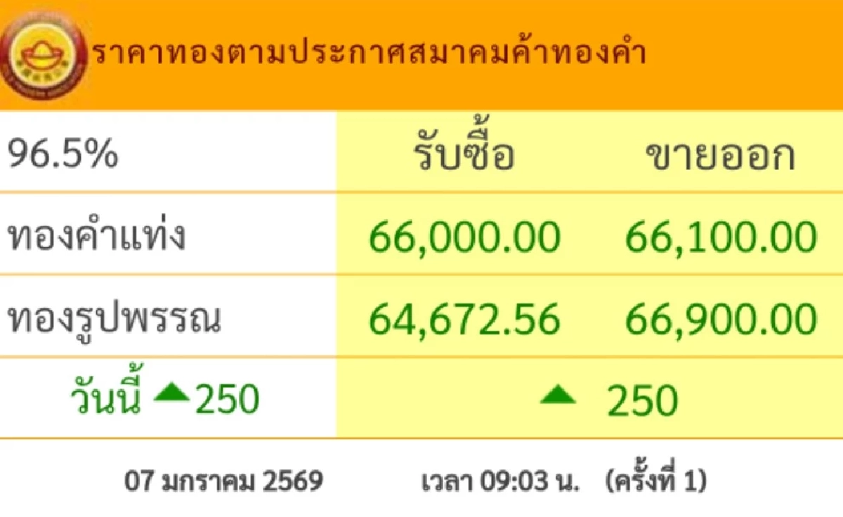 ราคาทองคำวันนี้ 7 ม.ค. 69  เปิดตลาด "ปรับขึ้น" เช็กราคาล่าสุดกี่บาท
