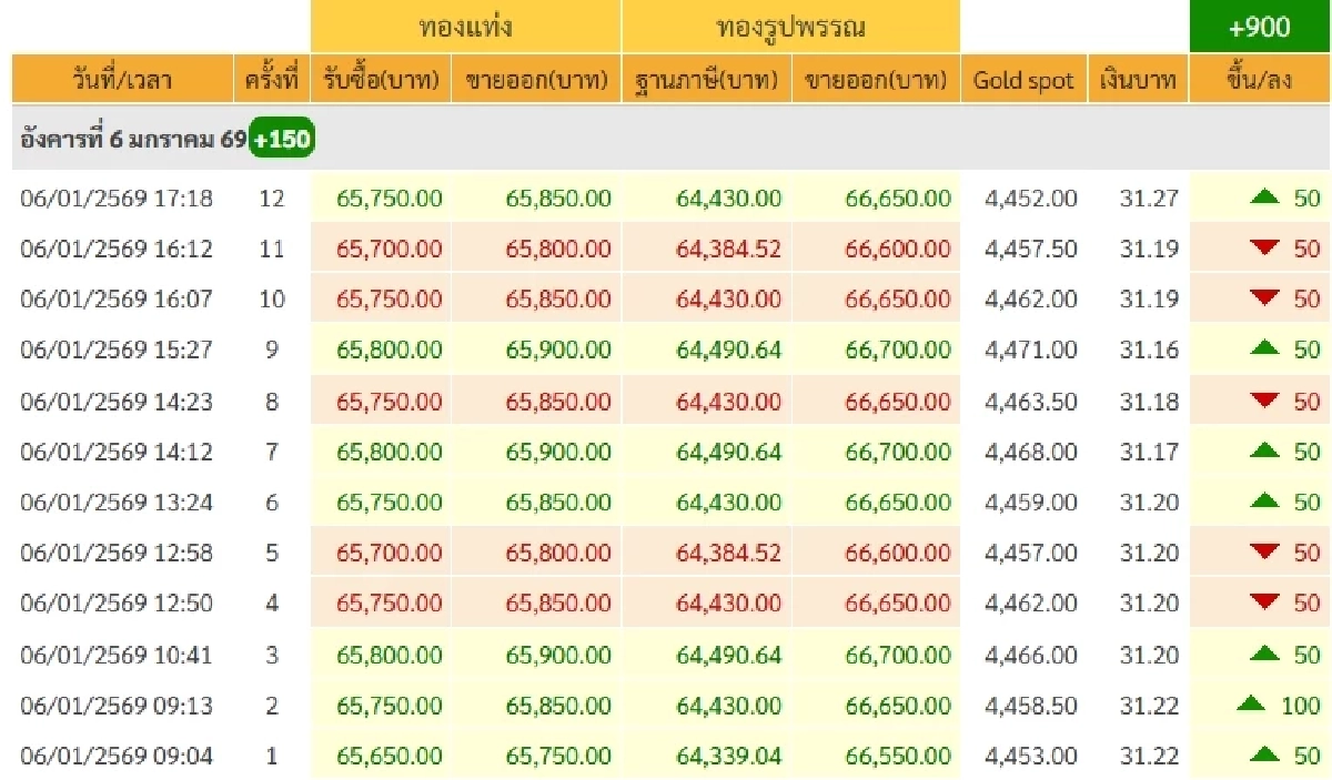 ราคาทองคำวันนี้ 7 ม.ค. 69  เปิดตลาด "ปรับขึ้น" เช็กราคาล่าสุดกี่บาท