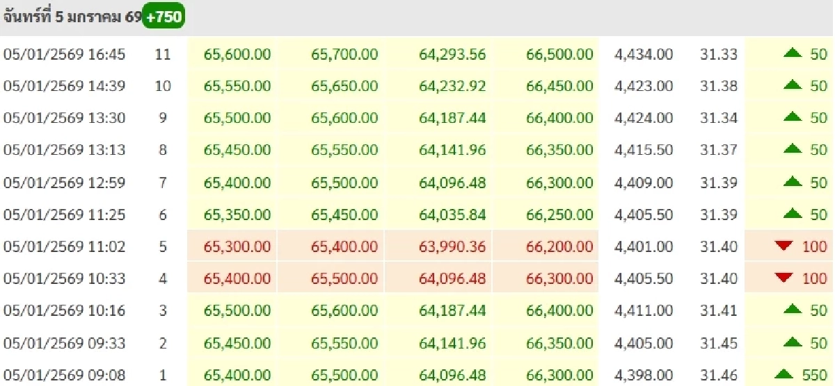 ราคาทองคำวันนี้ 6 ม.ค. 69 "ปรับขึ้น" ต่อเนื่อง เช็กราคาล่าสุดกี่บาท