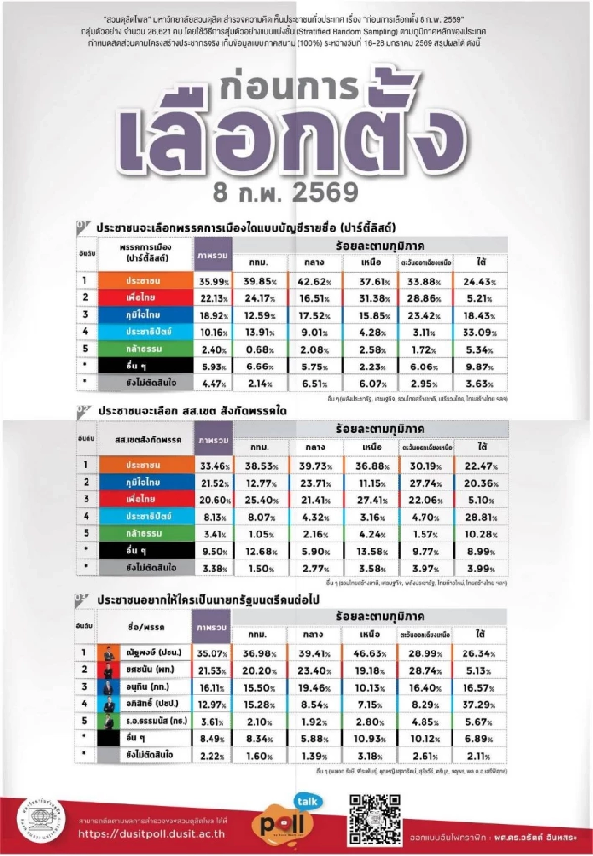 เปิดผลสำรวจ "นิด้าโพล" และ "สวนดุสิตโพล" ก่อนการเลือกตั้ง 8 ก.พ. 2569