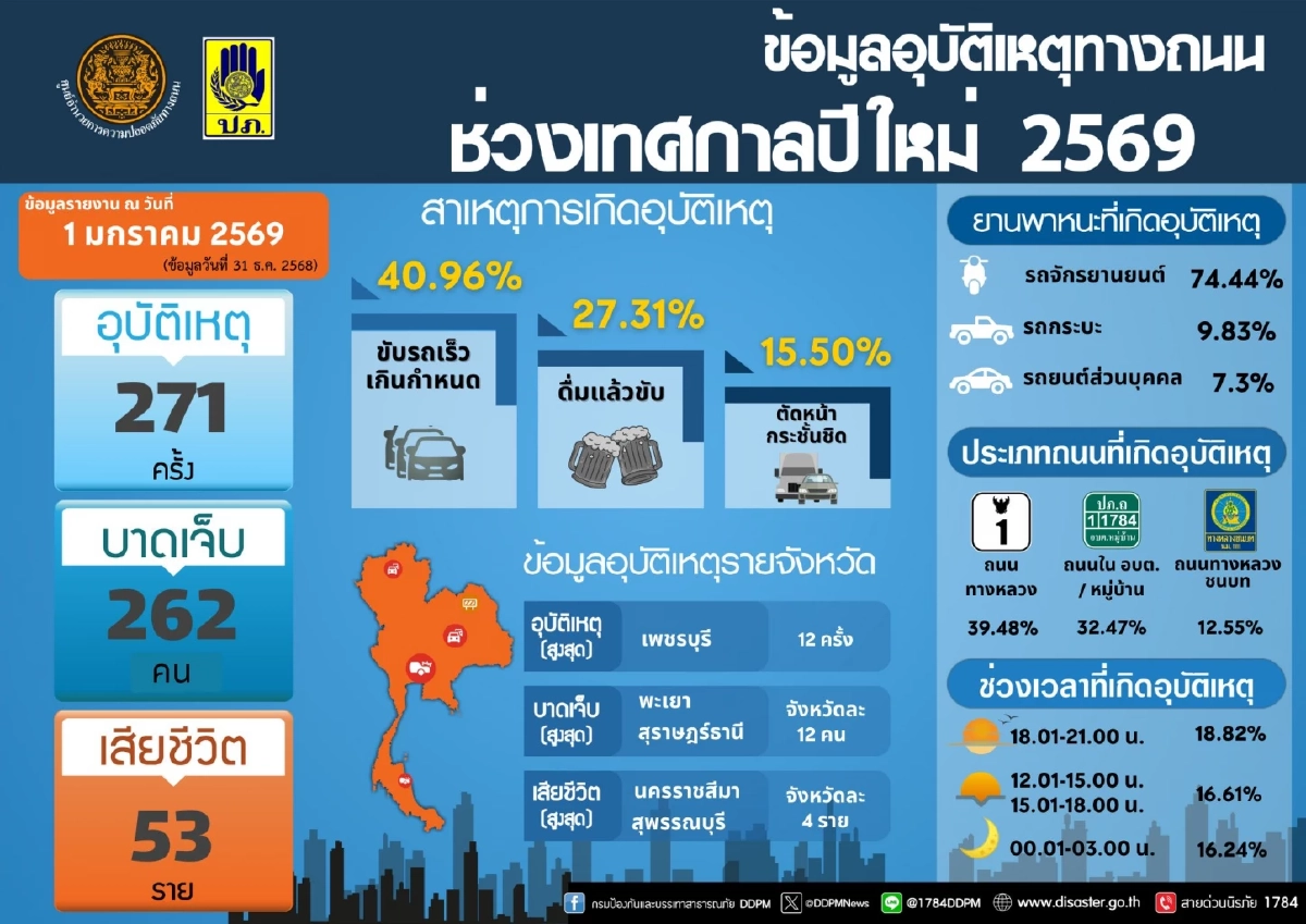 ศปถ. สรุป 7 วันอันตราย "ปีใหม่ 2569" วันเคาต์ดาวน์ เสียชีวิต 53 ราย
