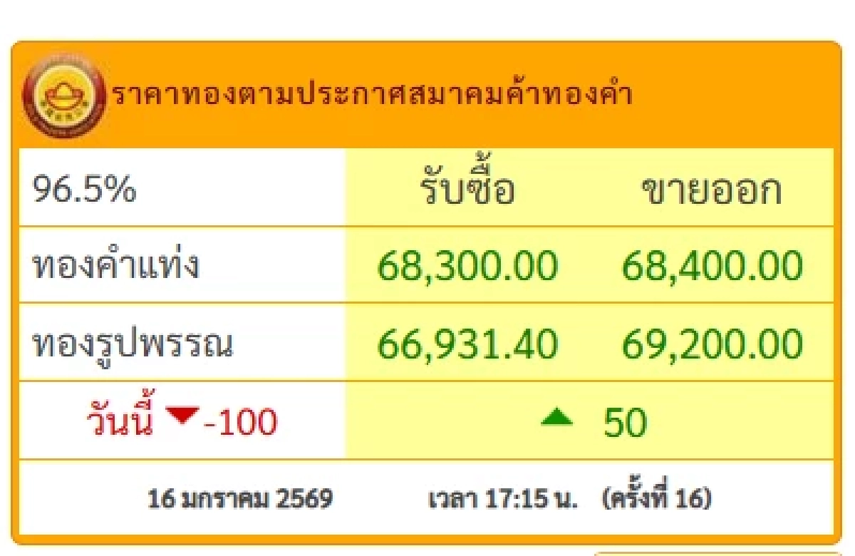 ปิดตลาด'ทองคำวันนี้' 16 ม.ค. 69 ดิ่งดาวน์ลดฮวบ เช็กราคาทอง ล่าสุด