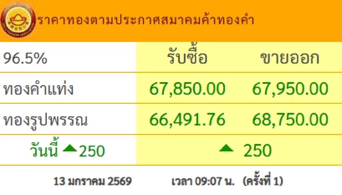 อัปเดต ราคาทอง วันนี้ 13 ม.ค. 69 เปิดตลาด ปรับขึ้นนิวไฮ เช็กล่าสุดกี่บาท