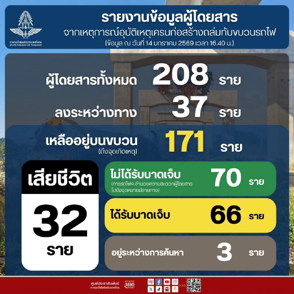 "หมอเจด" เผยอาการหนูน้อย 1 ขวบครึ่ง เหยื่อเครนถล่มทับรถไฟ ปอดแตก - สมองช้ำ