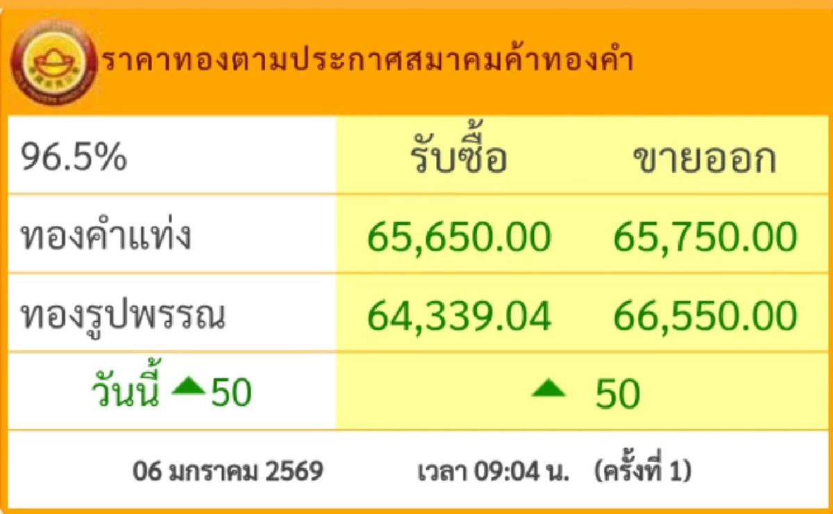 ราคาทองคำวันนี้ 6 ม.ค. 69 "ปรับขึ้น" ต่อเนื่อง เช็กราคาล่าสุดกี่บาท