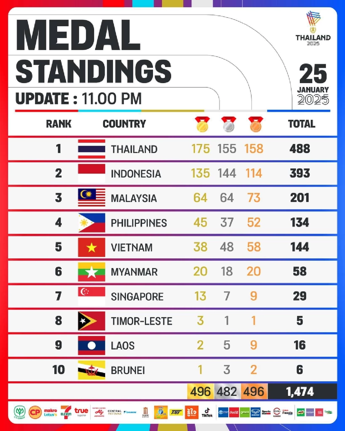 ไทยกระหึ่มอาเซียน! ทัพพาราไทยโกย 175 ทอง ผงาดเจ้าบัลลังก์สมัย 7
