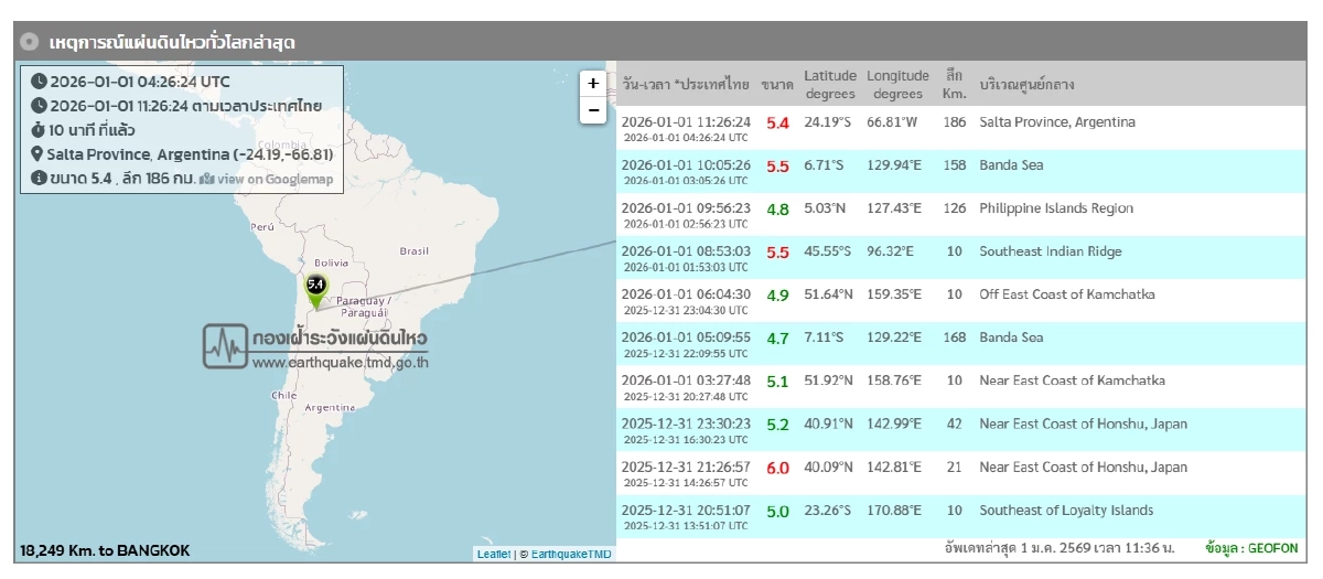 "แผ่นดินไหว" 1 ม.ค. 69 "ไทยใกล้ศูนย์กลาง" สถานการณ์โลกเขย่าแรง ปีใหม่