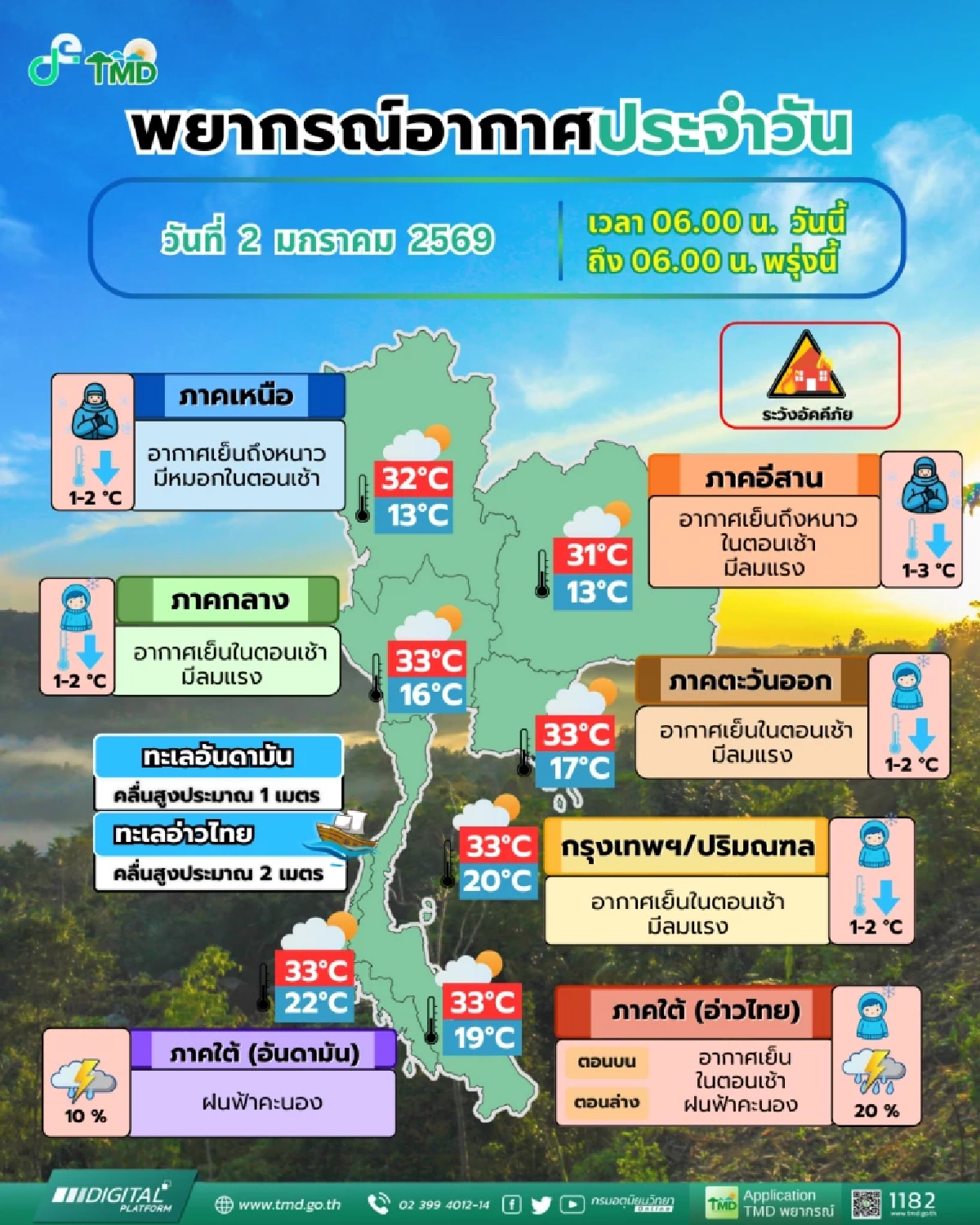 "พยากรณ์อากาศ วันนี้" 2 ม.ค. 69 แปรปรวน หนาว - ฝน - ฝุ่น กรมอุตุฯ เตือน
