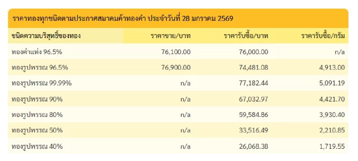 'ราคาทองคำ วันนี้' 28 ม.ค. 69 เพิ่มขึ้นช็อก เปิดตลาด  เช็กราคาทอง