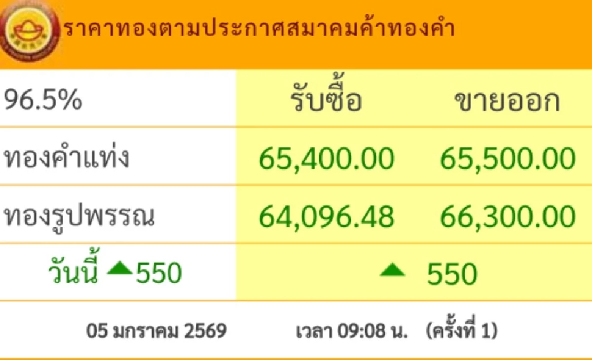 ราคาทองคำวันนี้ 5 ม.ค. 69 "ราคาทองพุ่งขึ้น" หนักมาก เช็กราคาล่าสุดกี่บาท