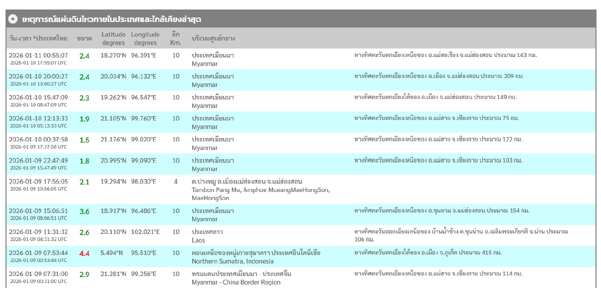 "แผ่นดินไหว" 11 ม.ค. 69 "ไทยใกล้จุดสั่นไหว"เช้านี้ สถานการณ์โลกเขย่าแรง