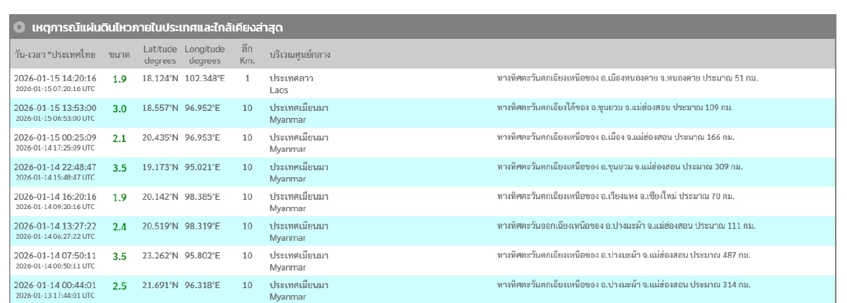"แผ่นดินไหว" 15 ม.ค. 69 "ไทยภาคอีสาน" ใกล้จุดไหว สถานการณ์โลกแรง