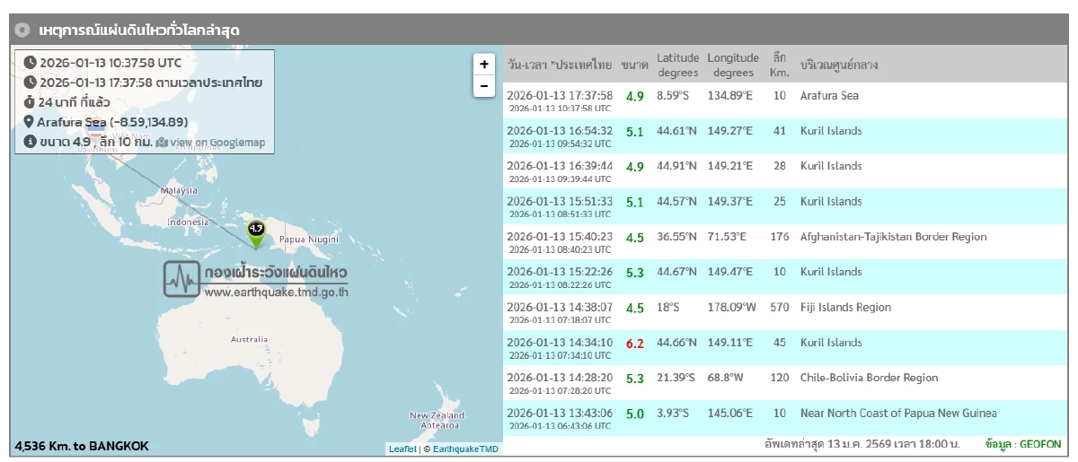 "แผ่นดินไหว" 13 ม.ค. 69 "ไทยใกล้จุดไหว" อินโดเขย่า สถานการณ์โลกแรง