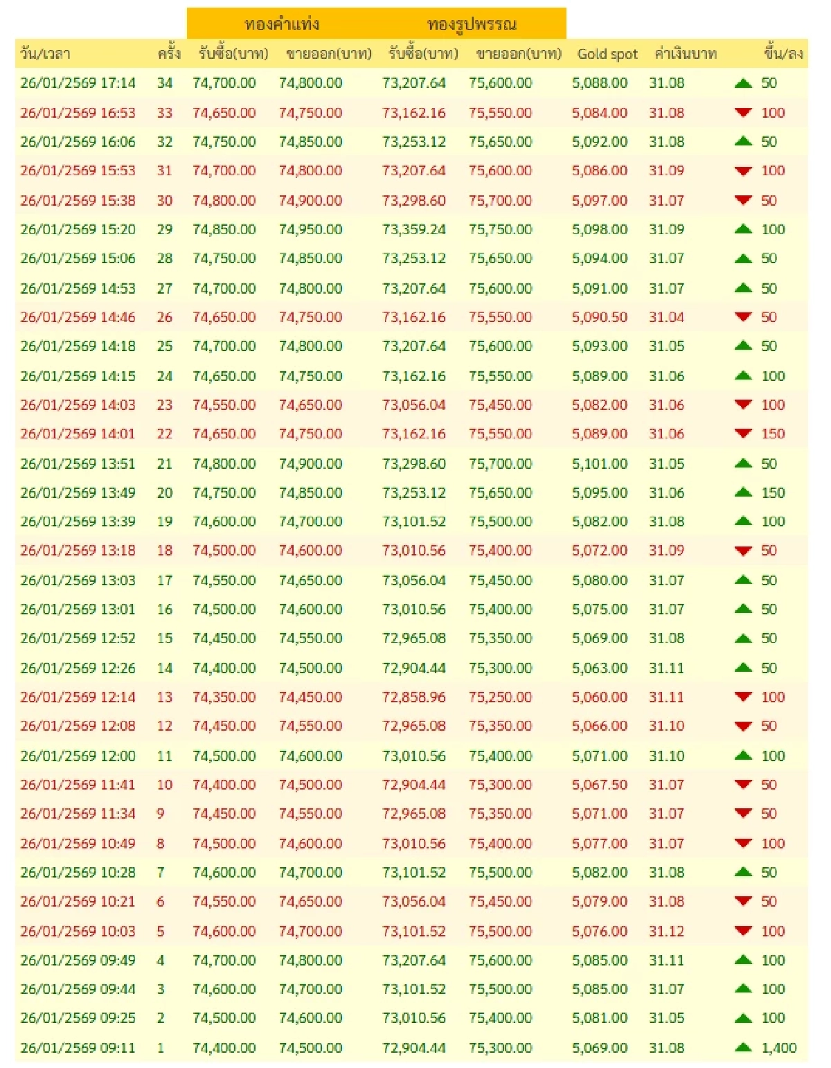 ปิดตลาด'ทองคำวันนี้' 26 ม.ค. 69 ดิ่งดาวน์/เพิ่มพุ่ง เช็กราคาทอง ล่าสุด