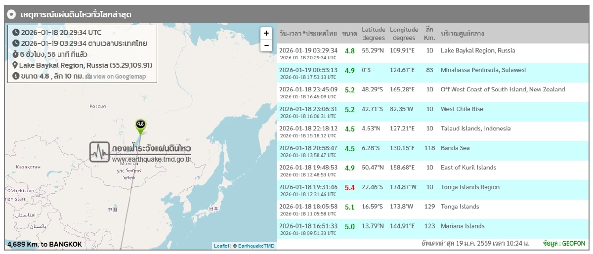 "แผ่นดินไหว" 19 ม.ค. 69 สถานการณ์โลกแรง "ไทยภาคเหนือ" ใกล้จุดไหวช็อก