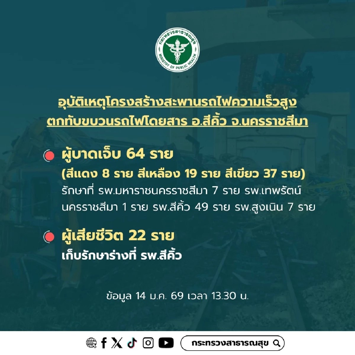 ตรวจสอบรายชื่อ ผู้ได้รับบาดเจ็บ เหตุเครนหล่นทับรถไฟ ที่สีคิ้ว