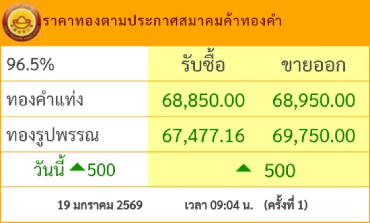 ราคาทองคำ วันนี้ 19 ม.ค. 69 ทองนิวไฮ! ทะลุ 68,000 เช็กราคาทองล่าสุด